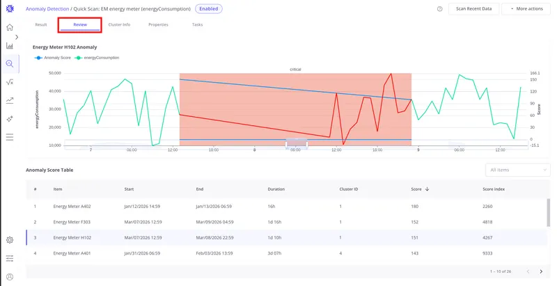 Review tab showing the anomaly chart at the top and the Anomaly Score Table below