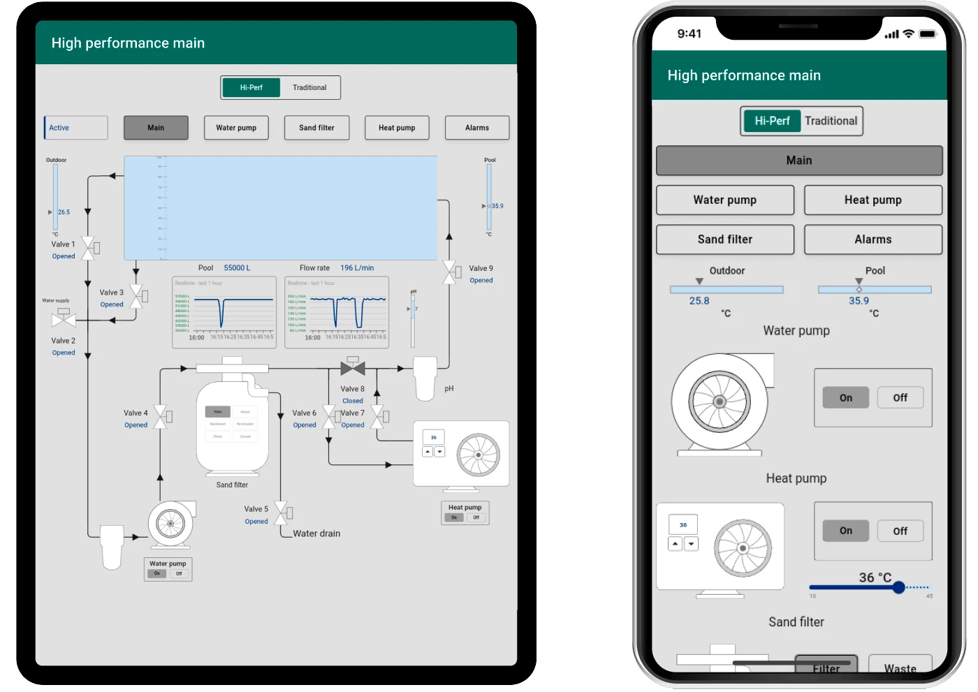 High-performance dashboard on tablet and mobile devices