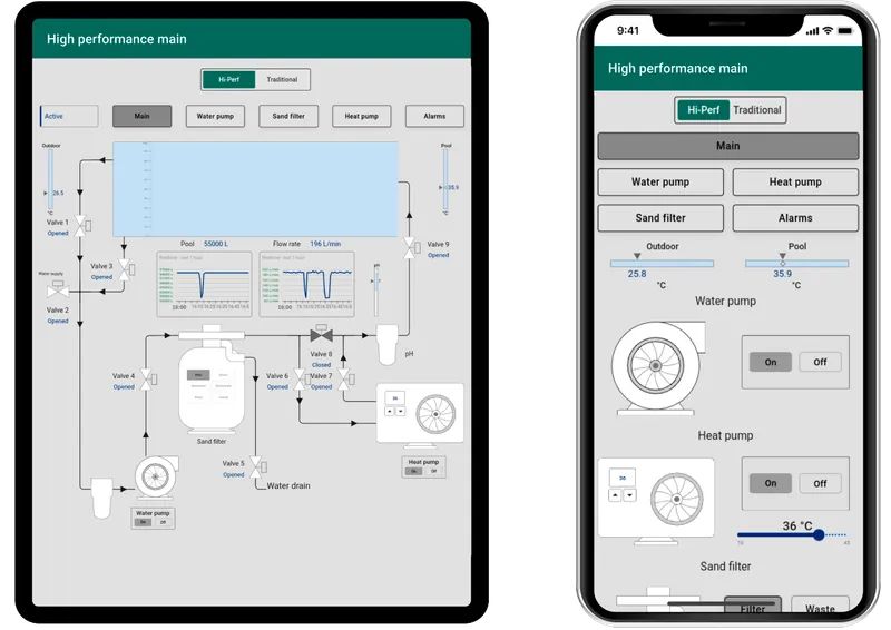 High-performance dashboard on tablet and mobile devices