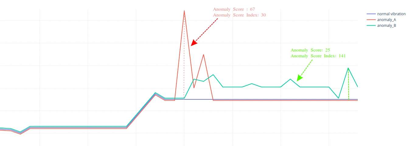 Comparison of anomaly score vs anomaly score index for pump vibration