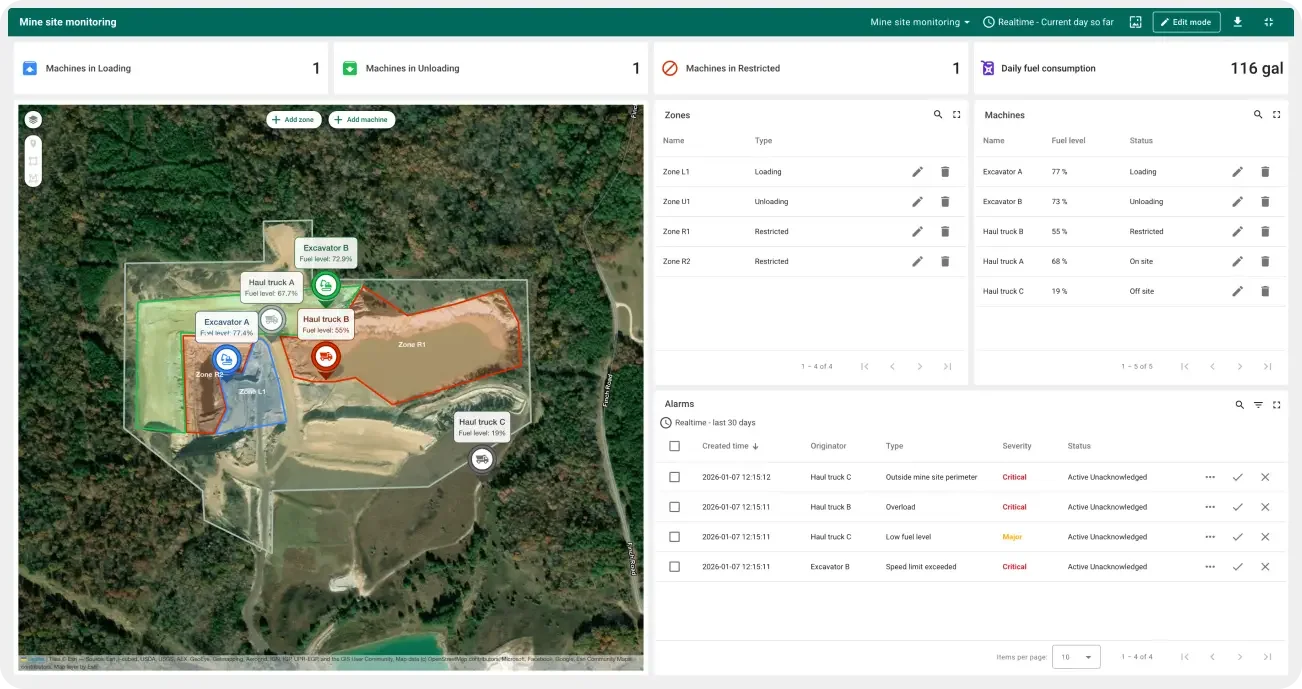 ThingsBoard mine site dashboard showing excavators and haul trucks on a satellite map with loading, unloading and restricted zones, plus zone, machine and alarm tables