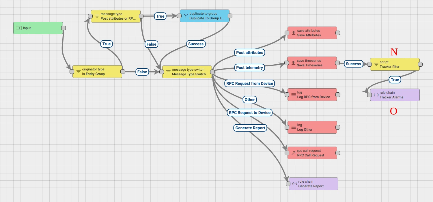 Modified Root Rule Chain