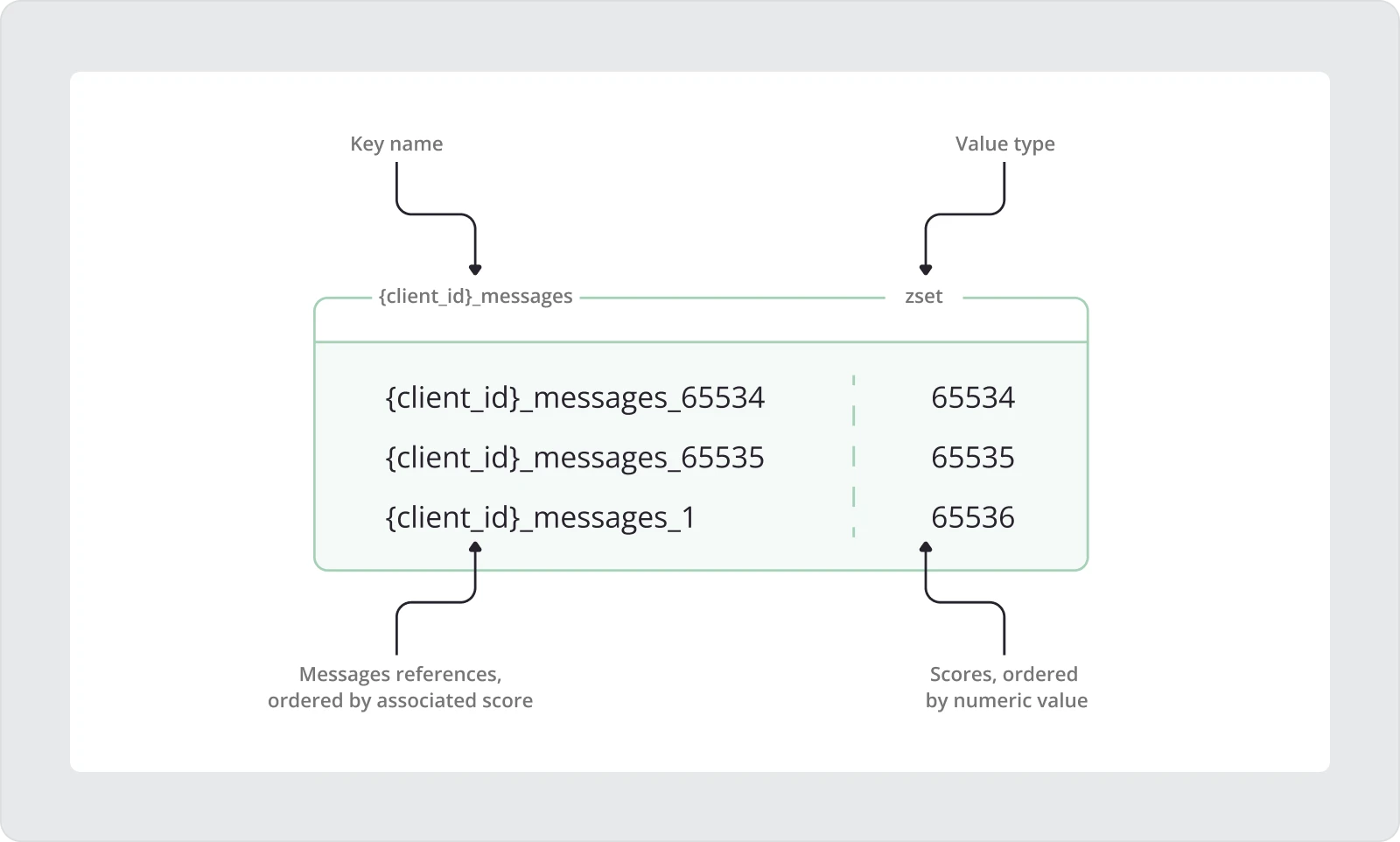 Maintaining per-client message order with a Redis Sorted Set