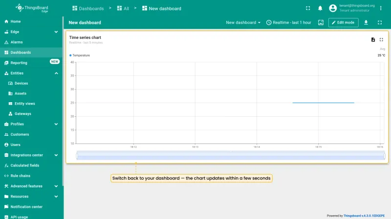 Dashboard displaying live temperature telemetry on the time series chart