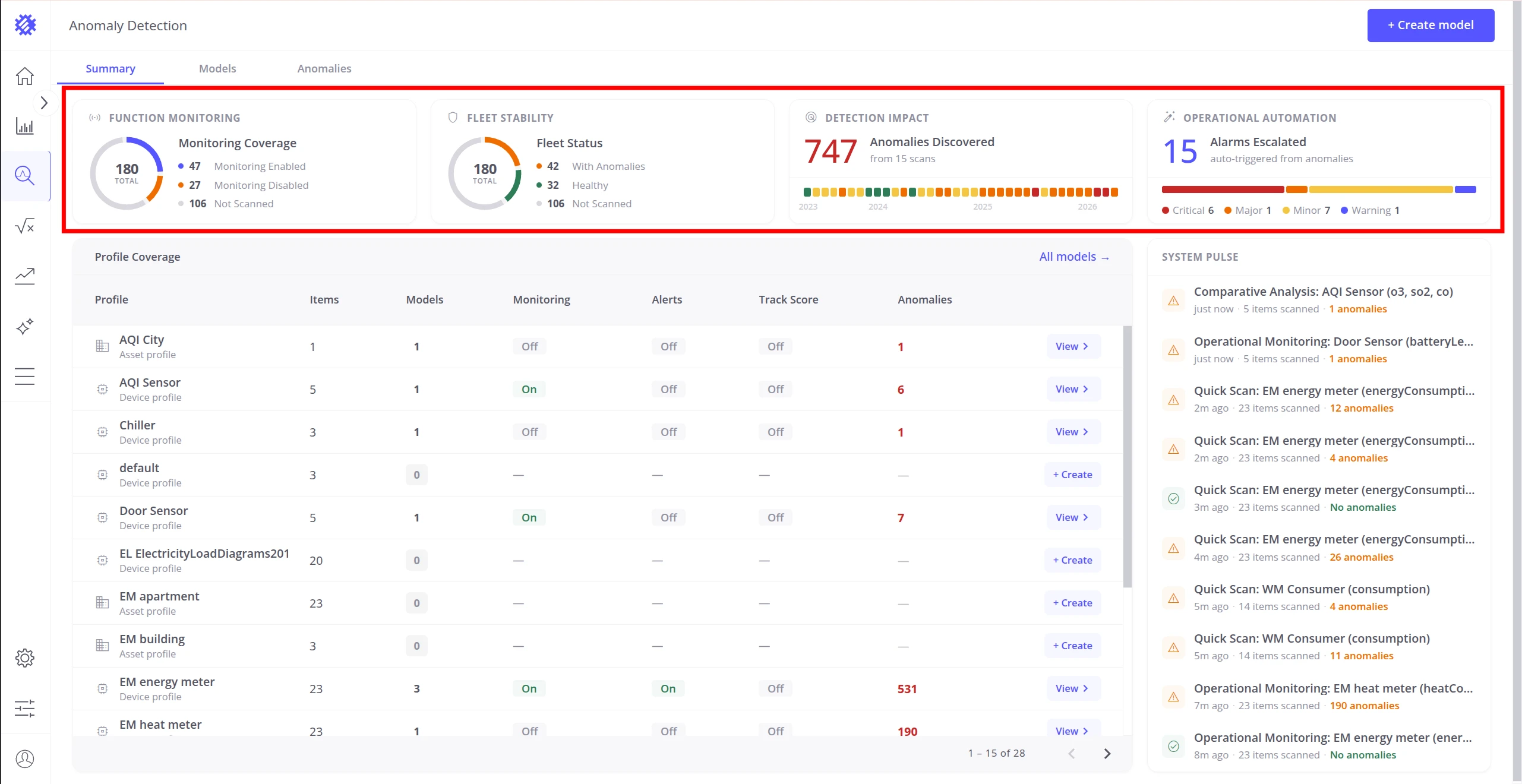 Summary tab with four KPI cards highlighted at the top of the page