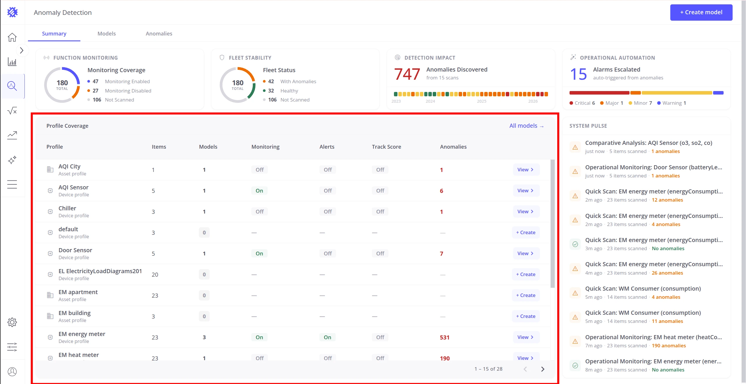 Profile Coverage table showing all profiles with their model and monitoring statistics