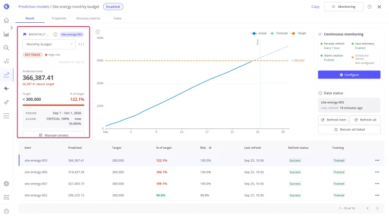 Result tab of a Hit Target model with the target card highlighted: Monthly budget for site-energy-003, Off track, High risk, breaches on Sep 25, predicted total 366,387.41, 122.1% of target, and a CRITICAL alarm