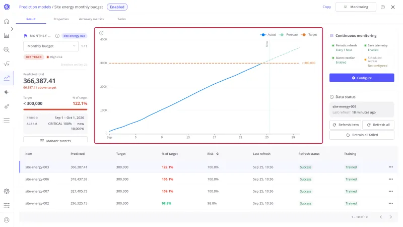 Result tab of a Hit Target model with the chart highlighted: the running total of September for site-energy-003 crossing the 300,000 target line near Now, and the forecast continuing above it to the end of the month