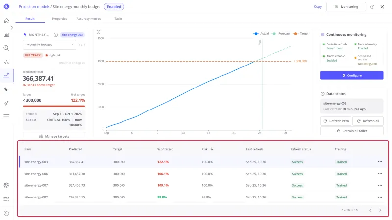Result tab of a Hit Target model with the items table highlighted: predicted totals, the 300,000 target, percent of target, and risk per site