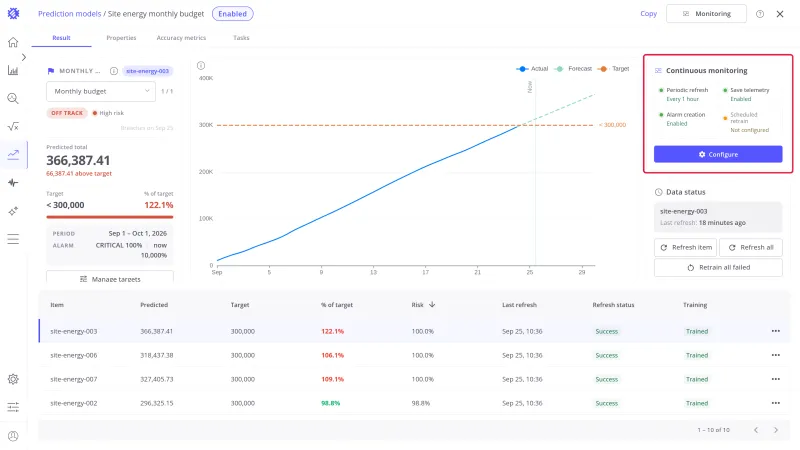 Result tab of a Hit Target model with the Continuous monitoring card highlighted, showing Periodic refresh every 1 hour, Save telemetry, Alarm creation, and Scheduled retrain