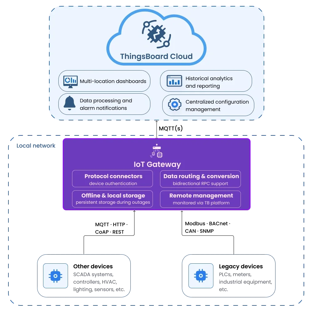 ThingsBoard Gateway block