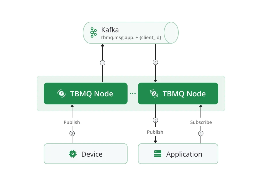 Persistent APPLICATION client flow in cluster mode