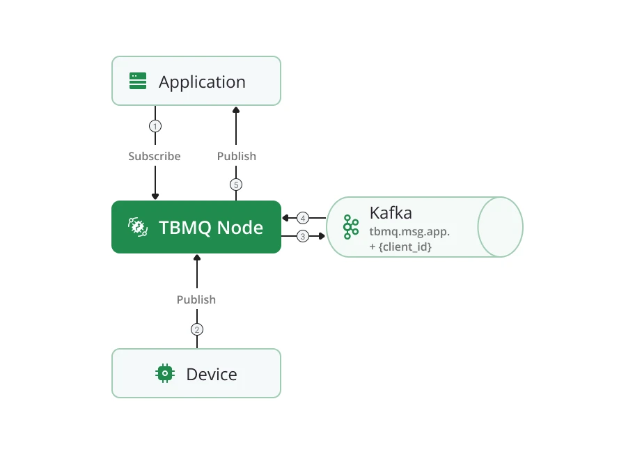 Persistent APPLICATION client message flow