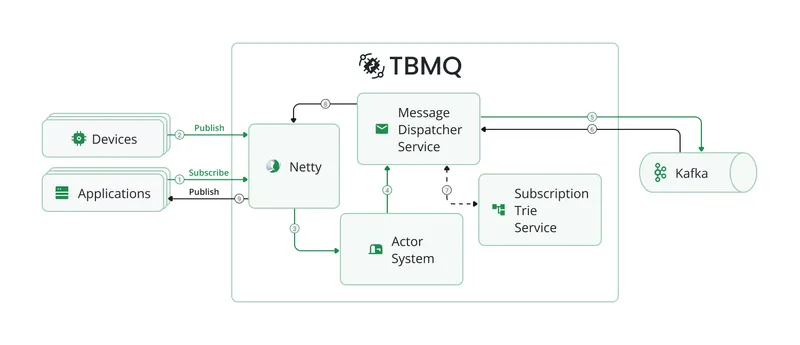 TBMQ architecture diagram showing components and message flow