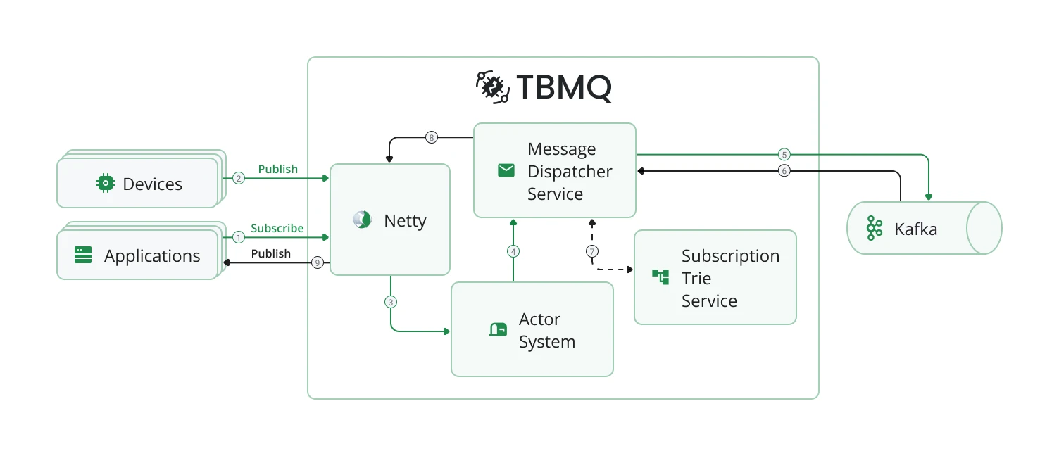 TBMQ architecture diagram showing components and message flow