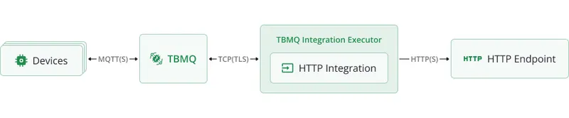 TBMQ HTTP integration data flow