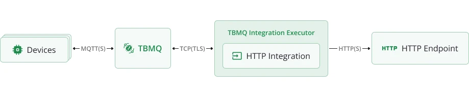 TBMQ HTTP integration data flow
