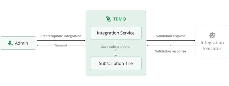 Validation timeout — Integration Executor not running