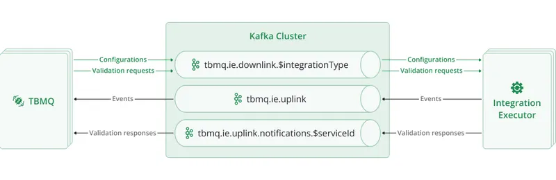 TBMQ Integration Executor internal communication diagram