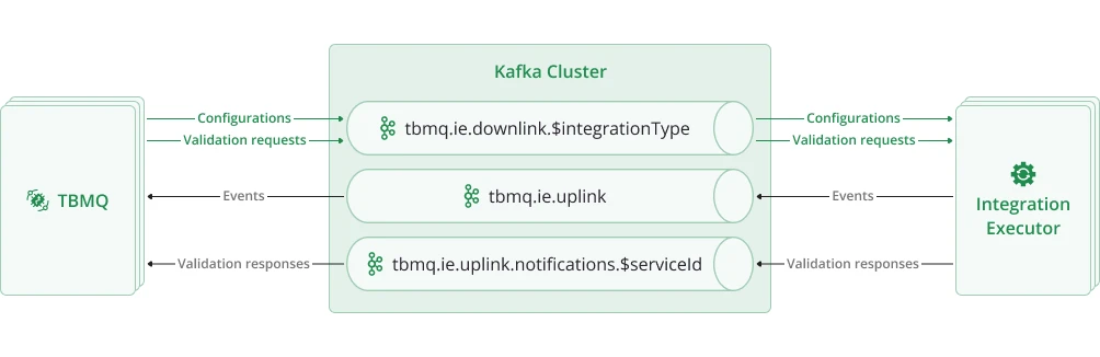 TBMQ Integration Executor internal communication diagram