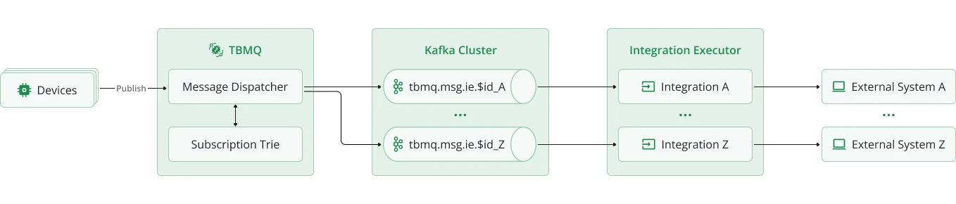 TBMQ integration message processing flow