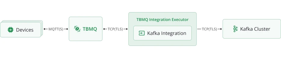 TBMQ Kafka integration data flow
