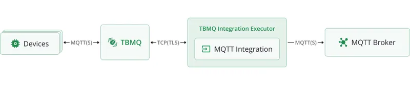 TBMQ MQTT integration data flow