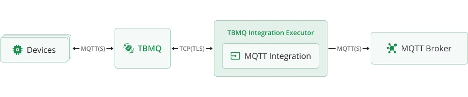 TBMQ MQTT integration data flow