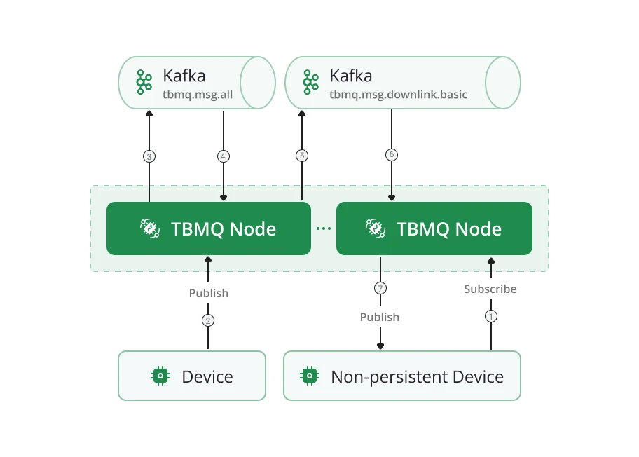 Non-persistent DEVICE client flow in cluster mode