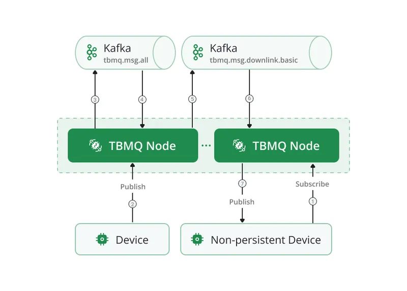 Non-persistent DEVICE client flow in cluster mode