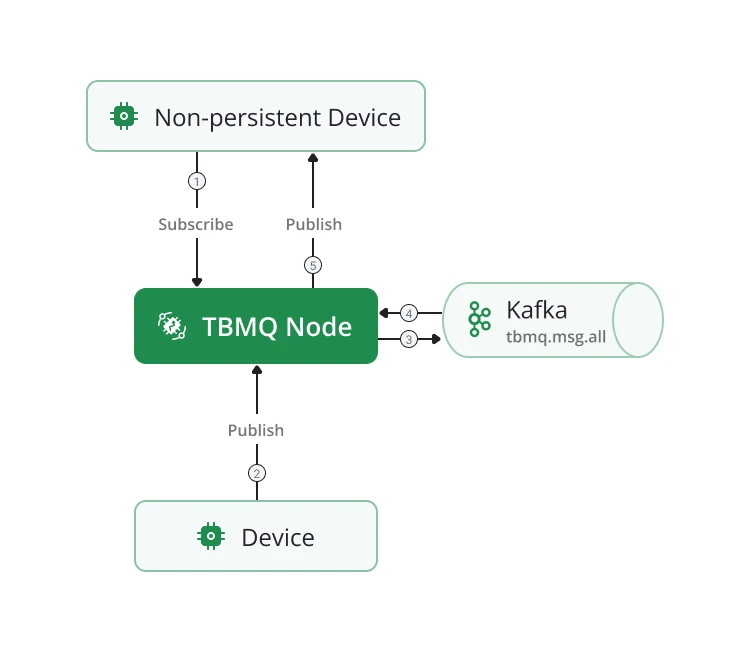 Non-persistent DEVICE client message flow