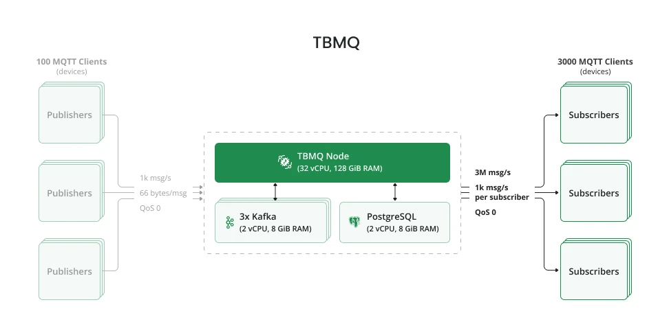 TBMQ single-node 3M msg/sec performance test architecture diagram
