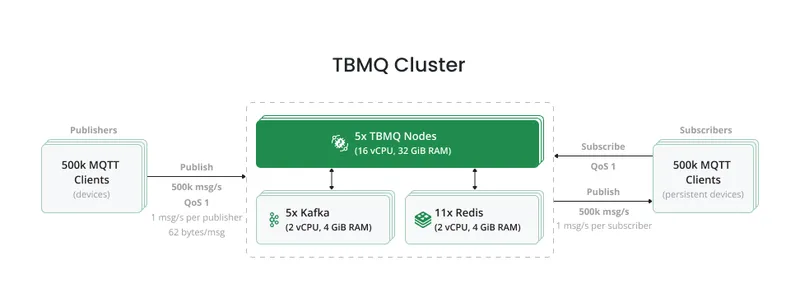 TBMQ P2P performance test architecture diagram