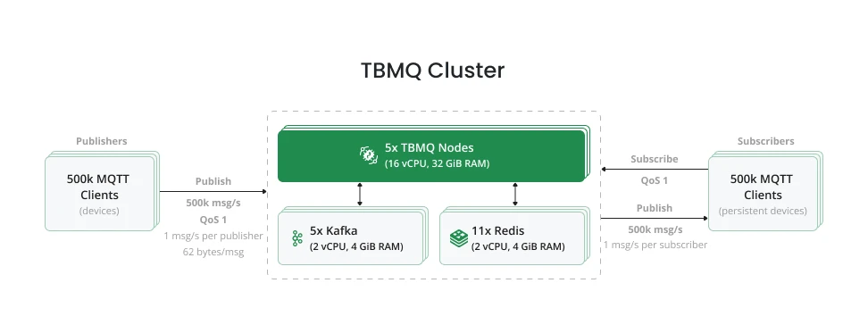 TBMQ P2P performance test architecture diagram