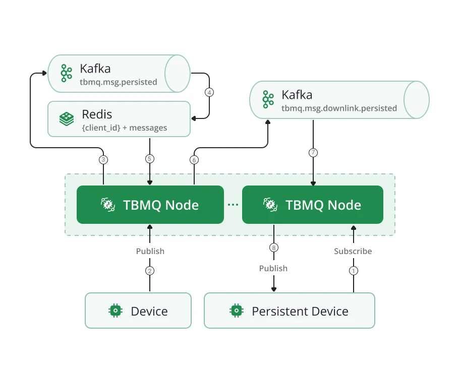 Persistent DEVICE client flow in cluster mode
