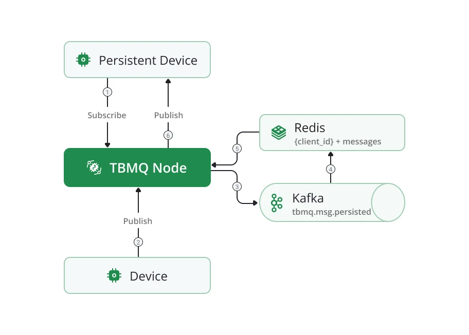Persistent DEVICE client message flow