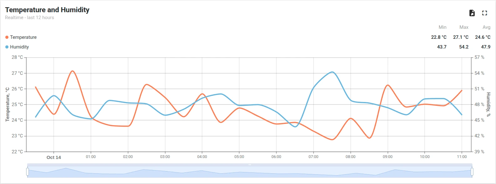 Line chart showing temperature and humidity over 12 hours