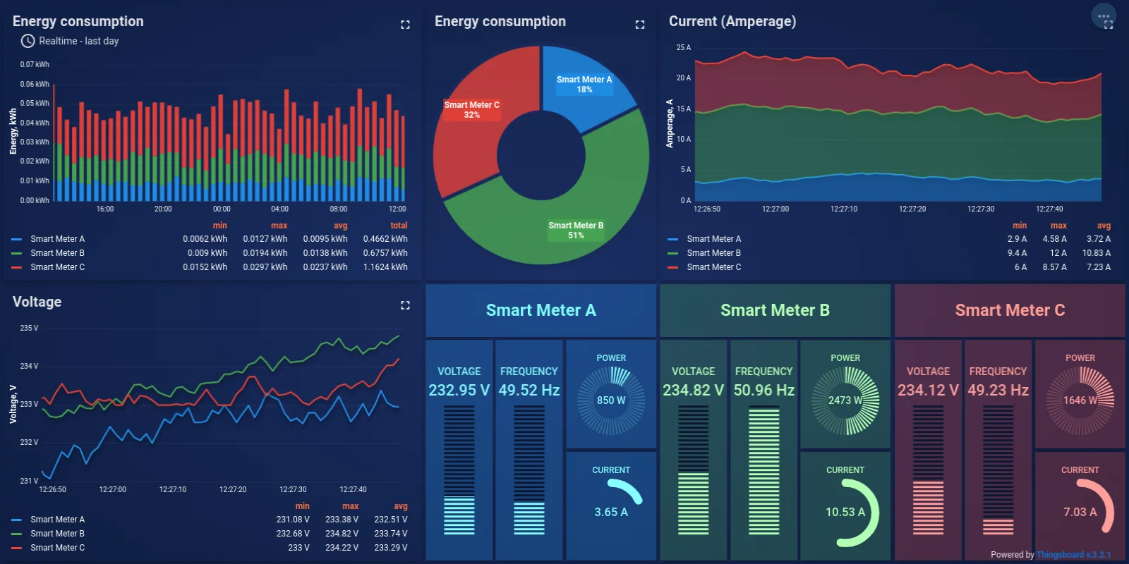 ThingsBoard CE Smart Energy Dashboard