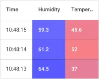 Time series table widget