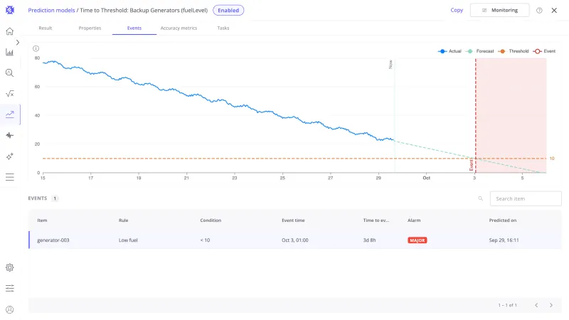 Events tab with the chart of the selected event and a table of predicted events with their alarms