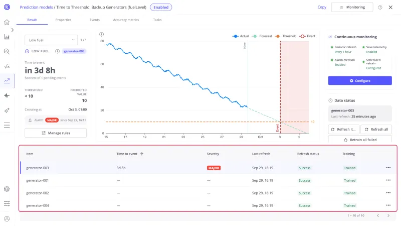 Items table of a Time to Threshold model sorted by time to event with the severity of each generator