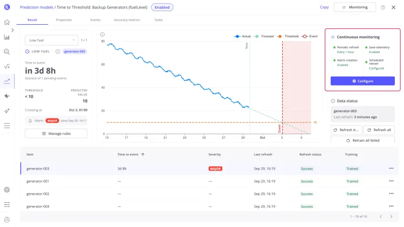 Result tab of a Time to Threshold model with the Continuous monitoring card highlighted, showing Periodic refresh, Save telemetry, Alarm creation, and Scheduled retrain