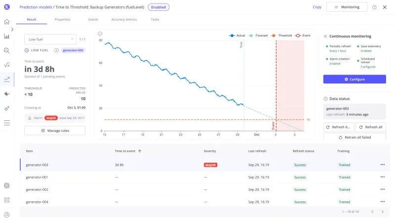 Result tab of a Time to Threshold model with the Next event card, the chart with the threshold line and the event marker, and the items table sorted by time to event