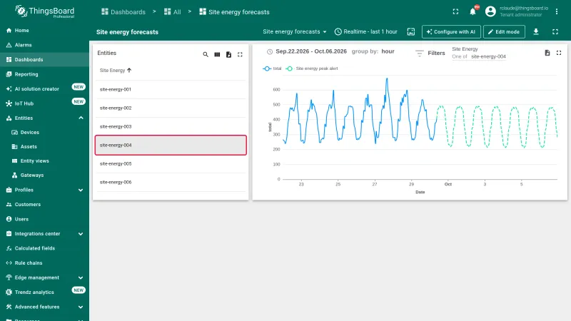 ThingsBoard dashboard Site energy forecasts with site-energy-004 highlighted in the list and the view showing the measured total and the forecast of site-energy-004