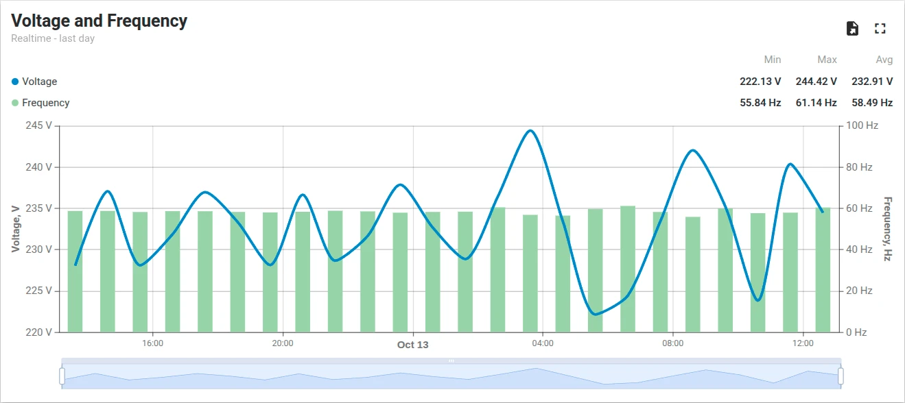 Time series chart showing voltage as a line and frequency as bars over 24 hours