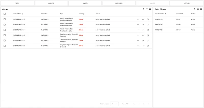 IoT water metering dashboard with critical alerts for exceeded consumption thresholds