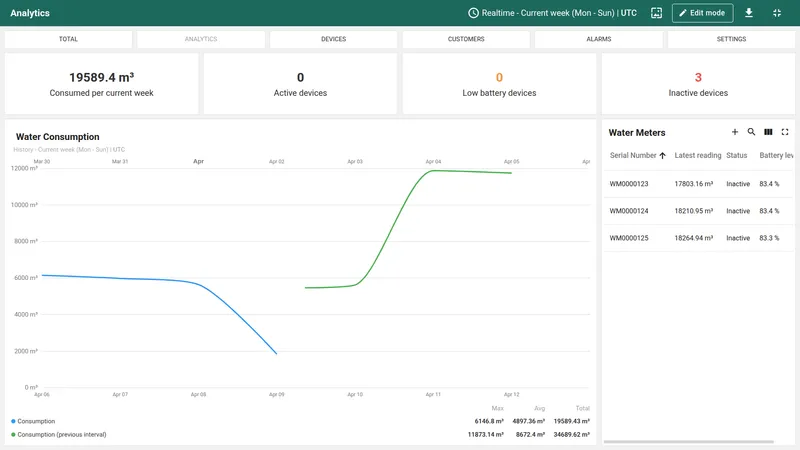 Tenant dashboard analytics tab with consumption graph