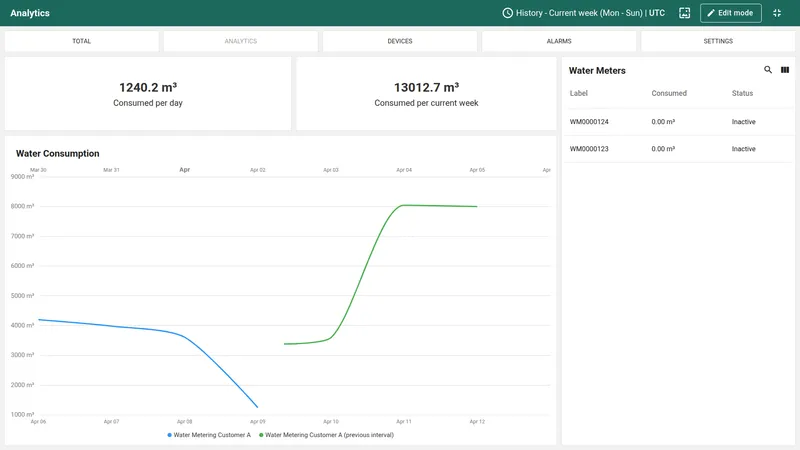User dashboard analytics tab with consumption graph