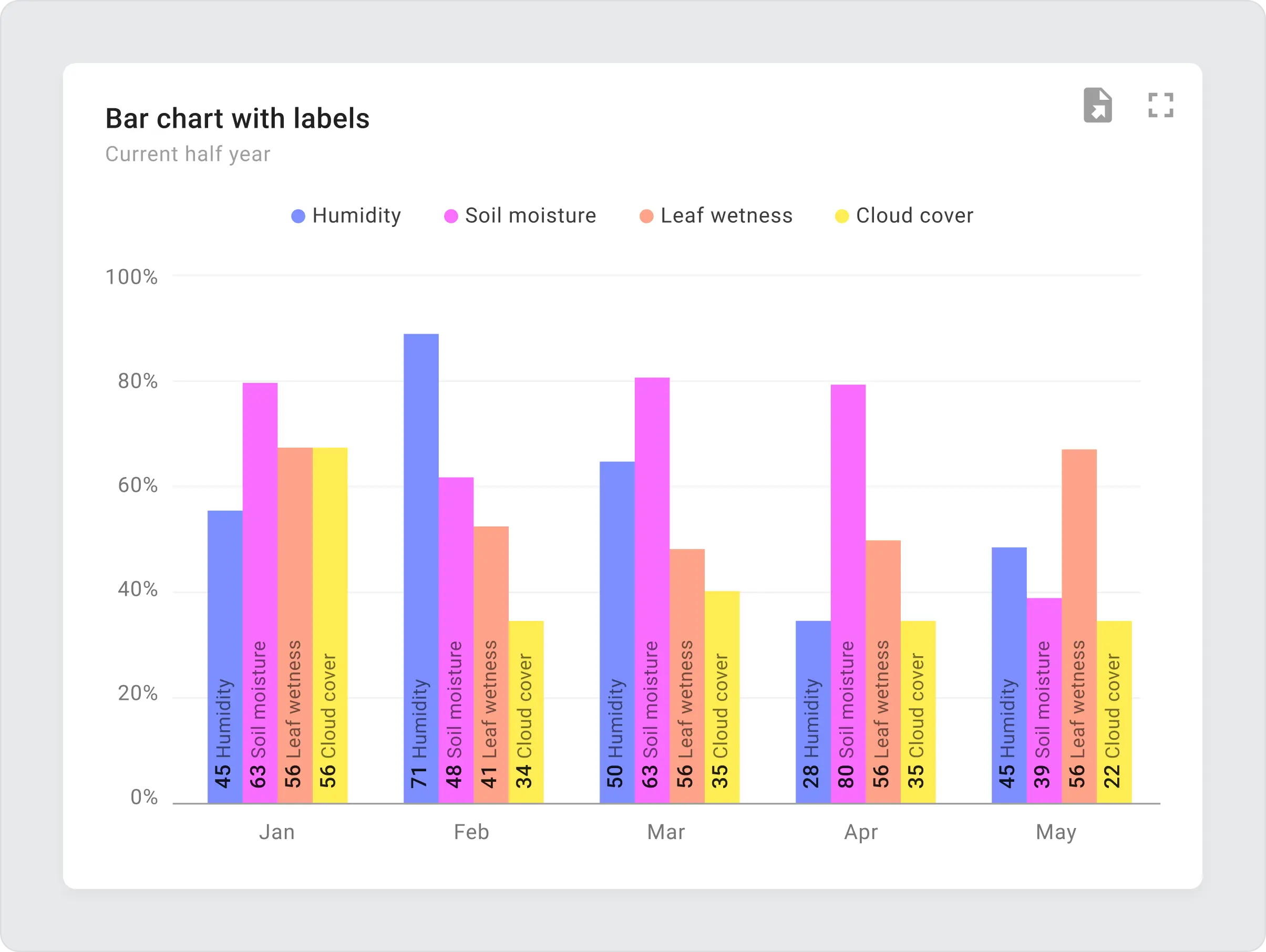 Thingsboard bar chart with labels