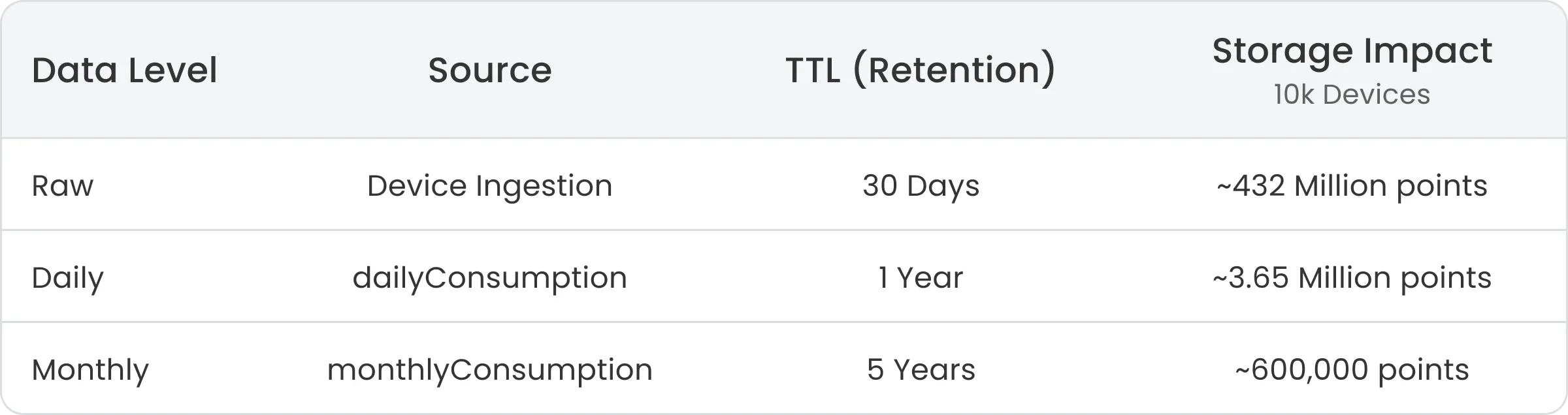 Data volume reduction through aggregation in ThingsBoard